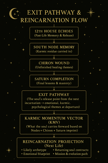 Exit Report for Deceased & Karma Completion Report